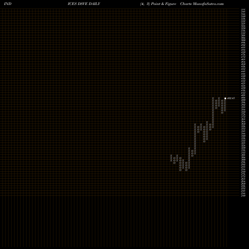 Free Point and Figure charts U.S. Conventional Electricity Index DSVE share INDICES Stock Exchange 