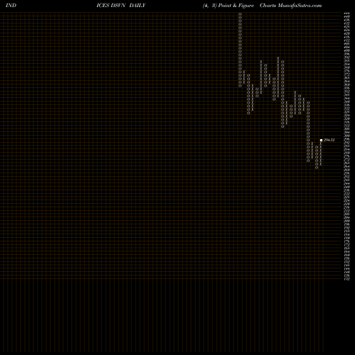 Free Point and Figure charts DJ US DISVINTNER DSVN share INDICES Stock Exchange 