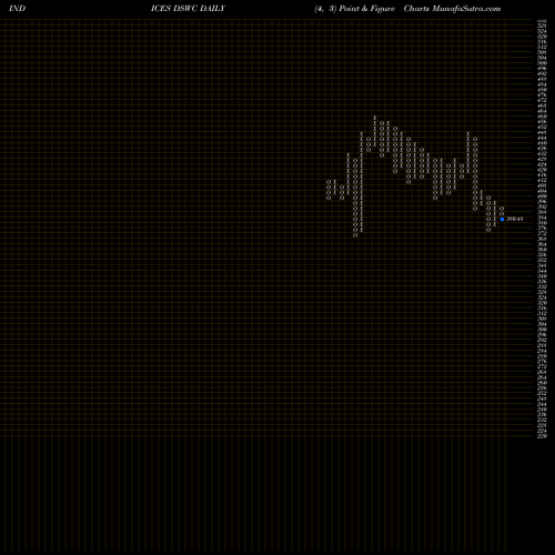 Free Point and Figure charts DJ US MOBTELECOM DSWC share INDICES Stock Exchange 