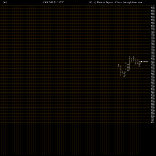 Free Point and Figure charts DJ US WATER DSWU share INDICES Stock Exchange 