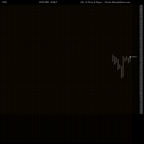 Free Point and Figure charts S&P 400 Midcap Index 111.367.400 IDX share INDICES Stock Exchange 
