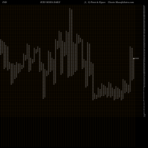 Free Point and Figure charts 1-Month Highs AMEX M1HA share INDICES Stock Exchange 