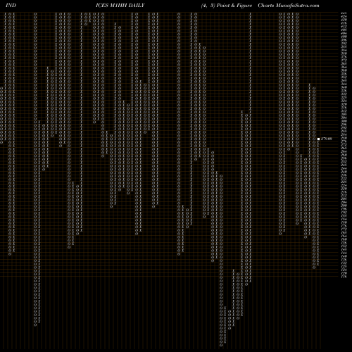 Free Point and Figure charts 1-Month Highs Price Gt  M1HH share INDICES Stock Exchange 