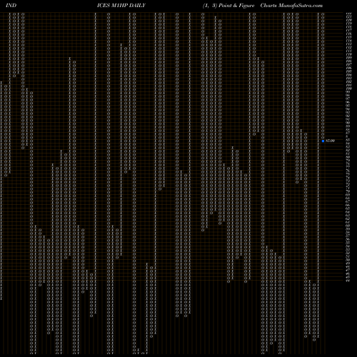 Free Point and Figure charts 1-Month Highs Sp500 M1HP share INDICES Stock Exchange 