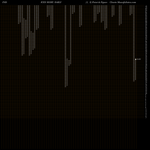 Free Point and Figure charts 1-Month Highs Volume Lt 100K M1HU share INDICES Stock Exchange 