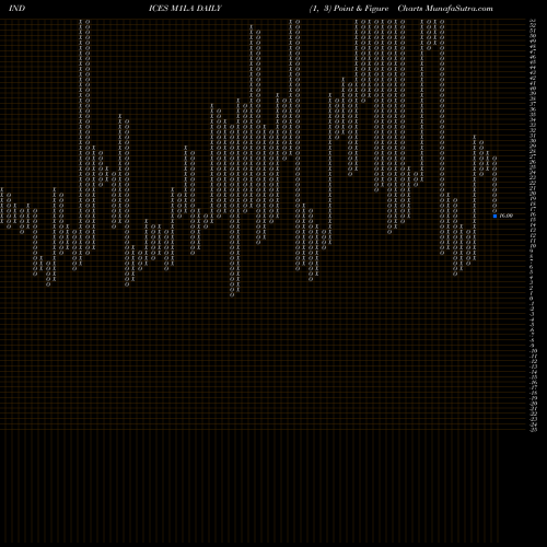 Free Point and Figure charts 1-Month Lows AMEX M1LA share INDICES Stock Exchange 