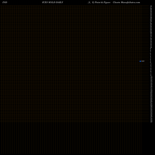 Free Point and Figure charts 1-Month Lows Otcbb M1LD share INDICES Stock Exchange 