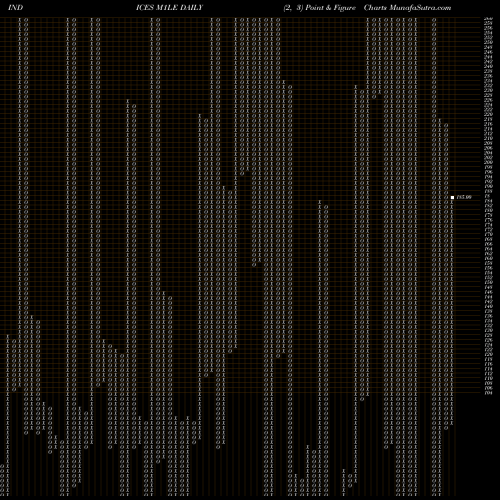 Free Point and Figure charts 1-Month Lows ETFS M1LE share INDICES Stock Exchange 