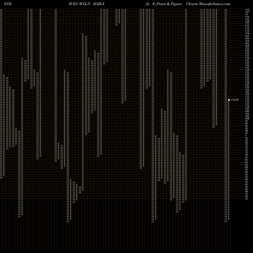 Free Point and Figure charts 1-Month Lows NYSE M1LN share INDICES Stock Exchange 