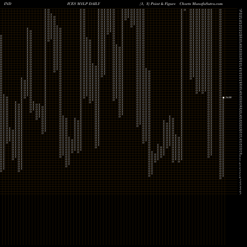 Free Point and Figure charts 1-Month Lows Sp500 M1LP share INDICES Stock Exchange 