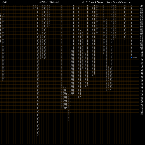 Free Point and Figure charts 1-Month Lows Nasdaq M1LQ share INDICES Stock Exchange 