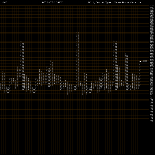 Free Point and Figure charts 1-Month Lows Volume Gt 100K M1LV share INDICES Stock Exchange 