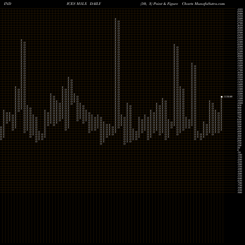 Free Point and Figure charts 1-Month Lows Overall M1LX share INDICES Stock Exchange 