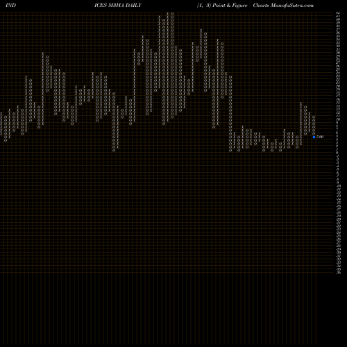 Free Point and Figure charts 3-Month Highs AMEX M3HA share INDICES Stock Exchange 