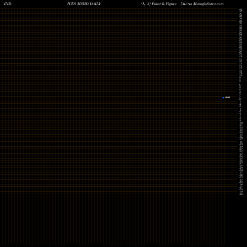 Free Point and Figure charts 3-Month Highs Otcbb M3HD share INDICES Stock Exchange 
