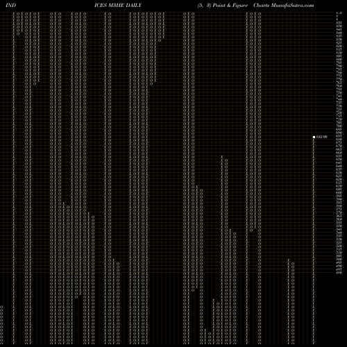 Free Point and Figure charts 3-Month Highs ETFS M3HE share INDICES Stock Exchange 
