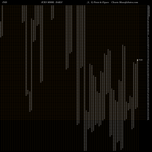 Free Point and Figure charts 3-Month Highs Price Lt  M3HL share INDICES Stock Exchange 