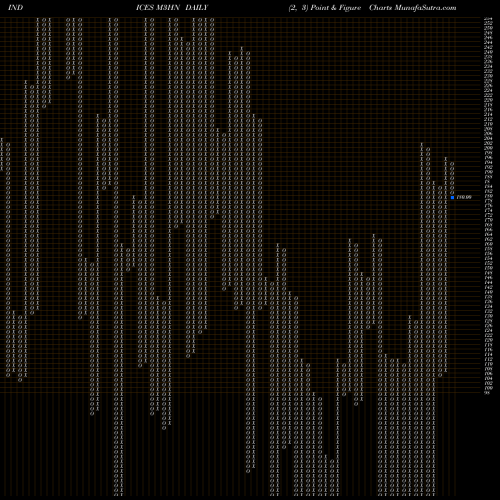 Free Point and Figure charts 3-Month Highs NYSE M3HN share INDICES Stock Exchange 