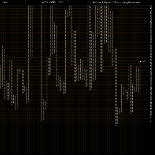 Free Point and Figure charts 3-Month Highs Volume Lt 100K M3HU share INDICES Stock Exchange 