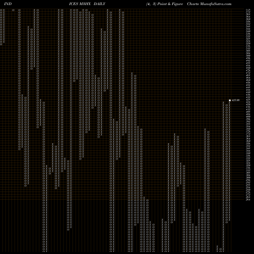Free Point and Figure charts 3-Month Highs Overall M3HX share INDICES Stock Exchange 