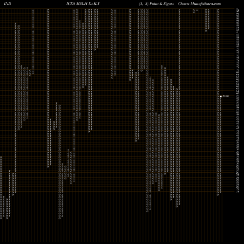 Free Point and Figure charts 3-Month Lows Price Gt  M3LH share INDICES Stock Exchange 