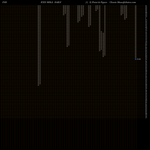 Free Point and Figure charts 3-Month Lows Price Lt  M3LL share INDICES Stock Exchange 