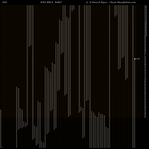 Free Point and Figure charts 3-Month Lows NYSE M3LN share INDICES Stock Exchange 