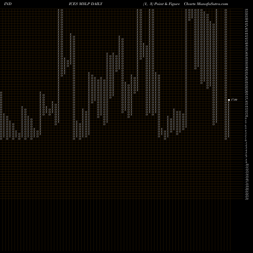 Free Point and Figure charts 3-Month Lows Sp500 M3LP share INDICES Stock Exchange 