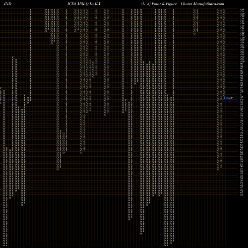 Free Point and Figure charts 3-Month Lows Nasdaq M3LQ share INDICES Stock Exchange 