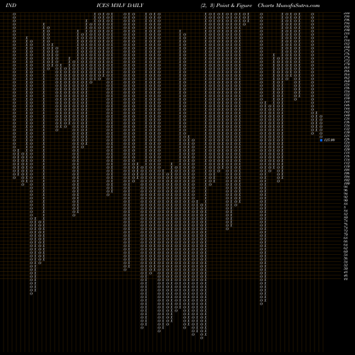 Free Point and Figure charts 3-Month Lows Volume Gt 100K M3LV share INDICES Stock Exchange 