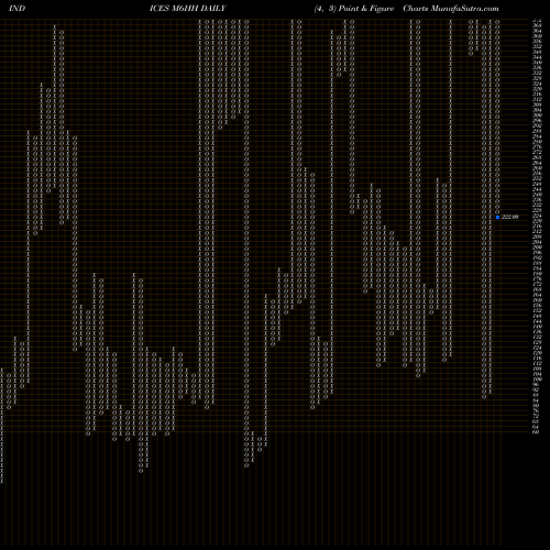 Free Point and Figure charts 6-Month Highs Price Gt  M6HH share INDICES Stock Exchange 