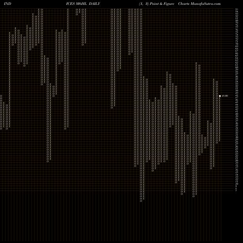 Free Point and Figure charts 6-Month Highs Price Lt  M6HL share INDICES Stock Exchange 