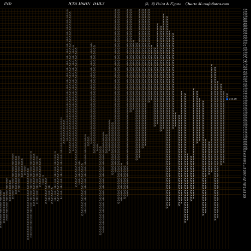 Free Point and Figure charts 6-Month Highs NYSE M6HN share INDICES Stock Exchange 