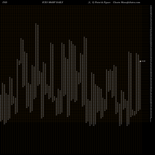 Free Point and Figure charts 6-Month Highs Sp500 M6HP share INDICES Stock Exchange 