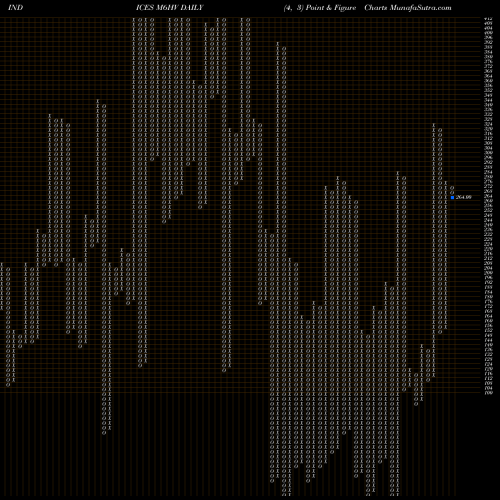 Free Point and Figure charts 6-Month Highs Volume Gt 100K M6HV share INDICES Stock Exchange 