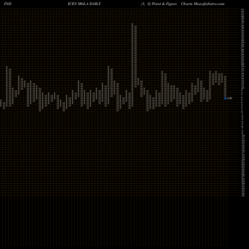 Free Point and Figure charts 6-Month Lows AMEX M6LA share INDICES Stock Exchange 