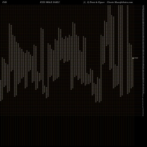 Free Point and Figure charts 6-Month Lows ETFS M6LE share INDICES Stock Exchange 