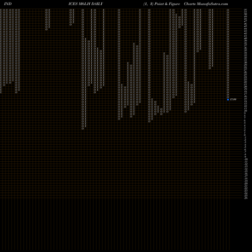 Free Point and Figure charts 6-Month Lows Price Gt  M6LH share INDICES Stock Exchange 