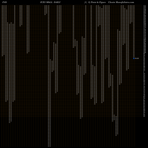 Free Point and Figure charts 6-Month Lows Price Lt  M6LL share INDICES Stock Exchange 