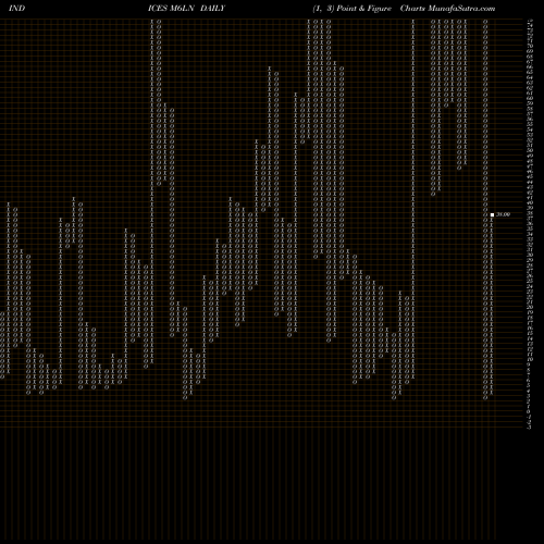 Free Point and Figure charts 6-Month Lows NYSE M6LN share INDICES Stock Exchange 