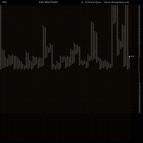 Free Point and Figure charts 6-Month Lows Sp500 M6LP share INDICES Stock Exchange 