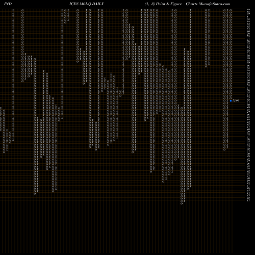Free Point and Figure charts 6-Month Lows Nasdaq M6LQ share INDICES Stock Exchange 
