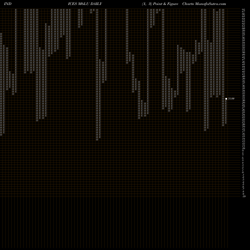 Free Point and Figure charts 6-Month Lows Volume Lt 100K M6LU share INDICES Stock Exchange 