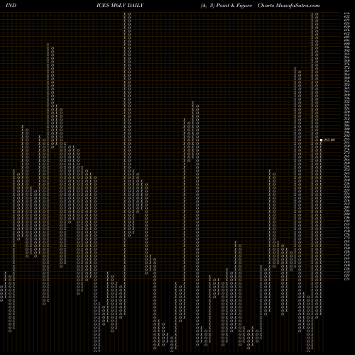 Free Point and Figure charts 6-Month Lows Volume Gt 100K M6LV share INDICES Stock Exchange 