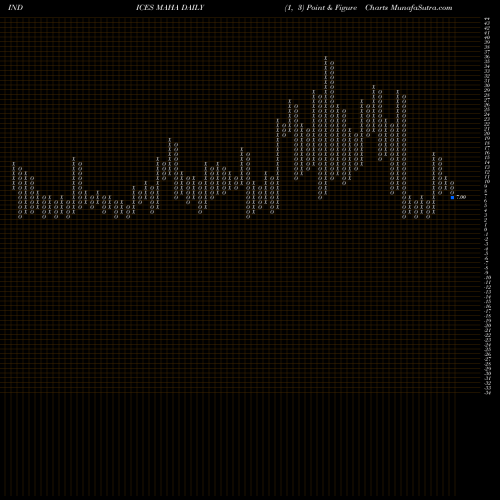 Free Point and Figure charts 12-Month Highs AMEX MAHA share INDICES Stock Exchange 