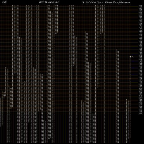 Free Point and Figure charts 12-Month Highs ETFS MAHE share INDICES Stock Exchange 