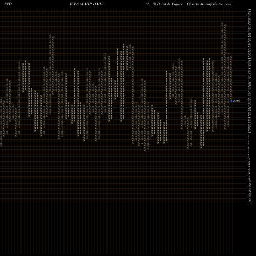 Free Point and Figure charts 12-Month Highs Sp500 MAHP share INDICES Stock Exchange 