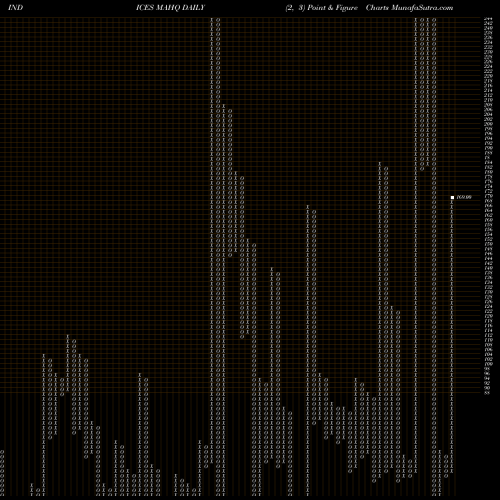 Free Point and Figure charts 12-Month Highs Nasdaq MAHQ share INDICES Stock Exchange 