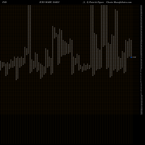 Free Point and Figure charts 12-Month Highs Volume Lt 100K MAHU share INDICES Stock Exchange 