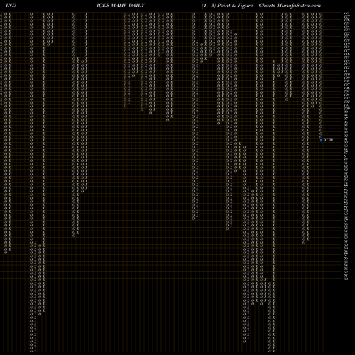 Free Point and Figure charts 12-Month Highs Volume Gt 100K MAHV share INDICES Stock Exchange 